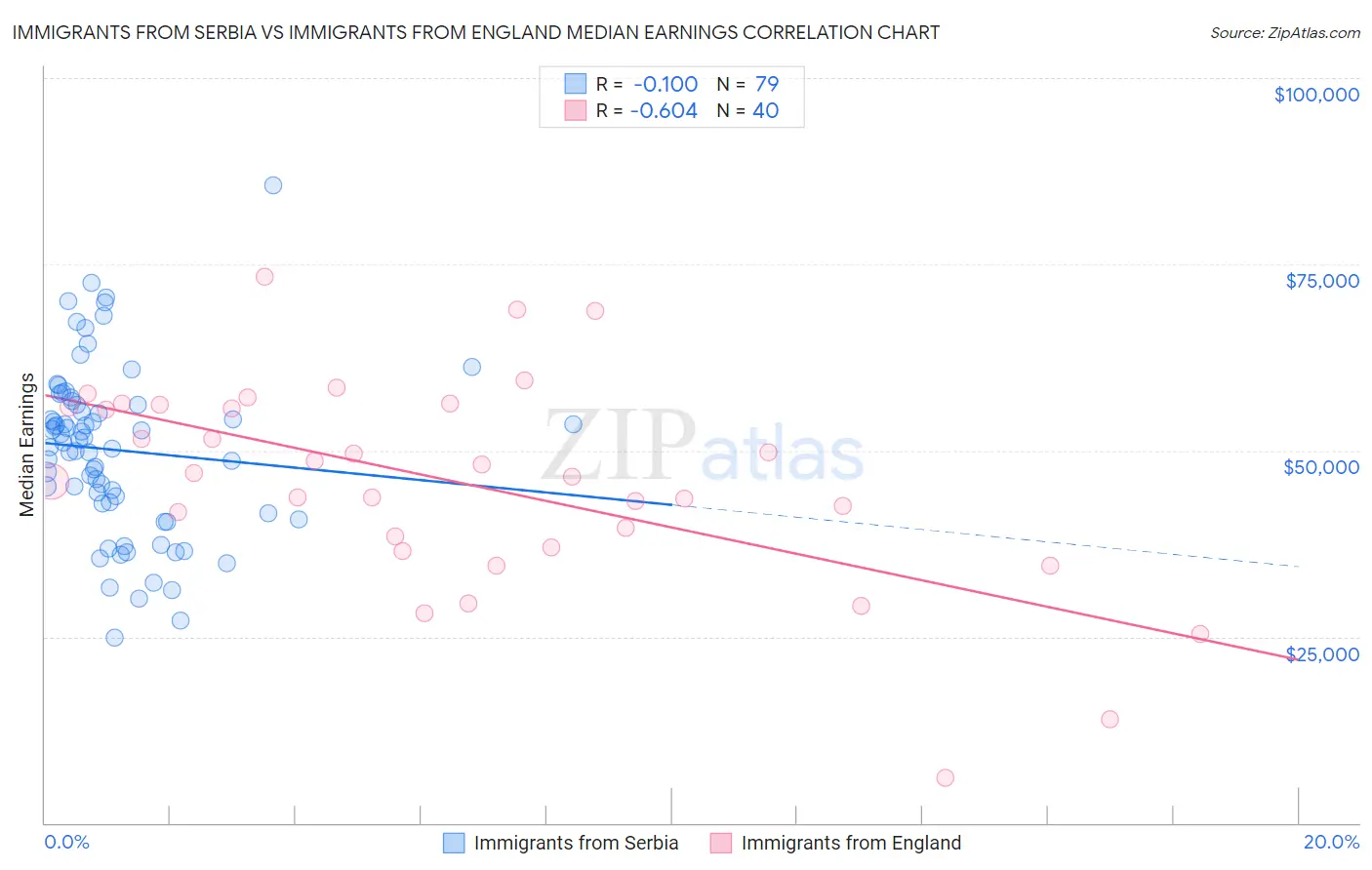 Immigrants from Serbia vs Immigrants from England Median Earnings