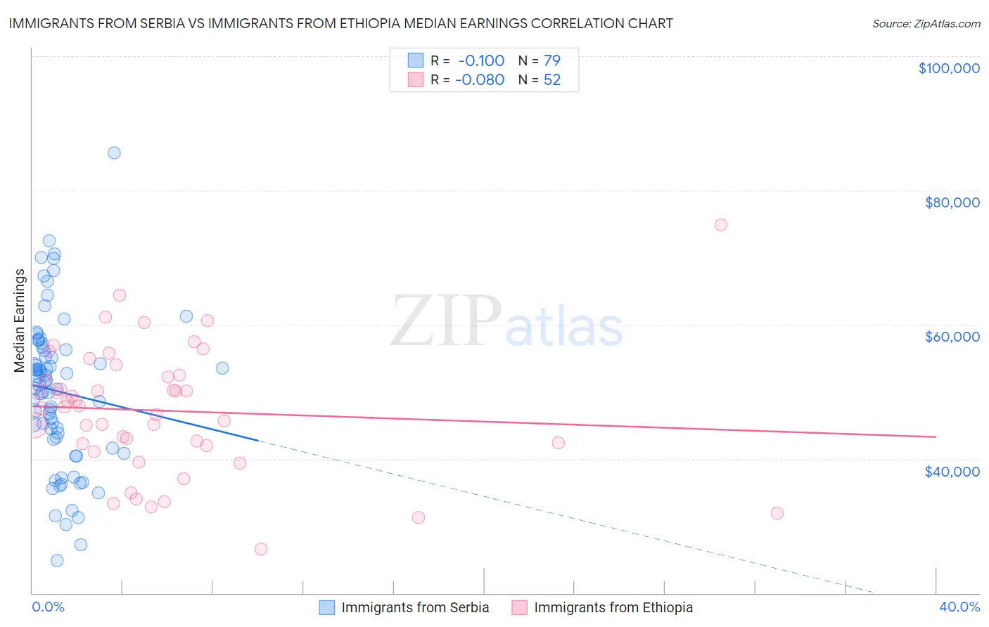 Immigrants from Serbia vs Immigrants from Ethiopia Median Earnings