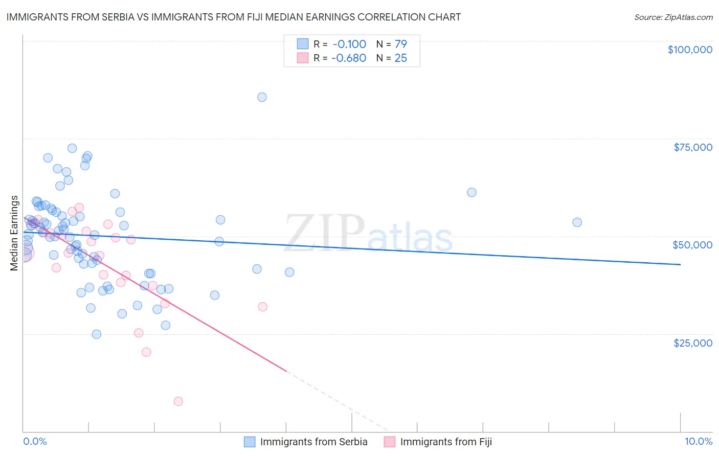 Immigrants from Serbia vs Immigrants from Fiji Median Earnings