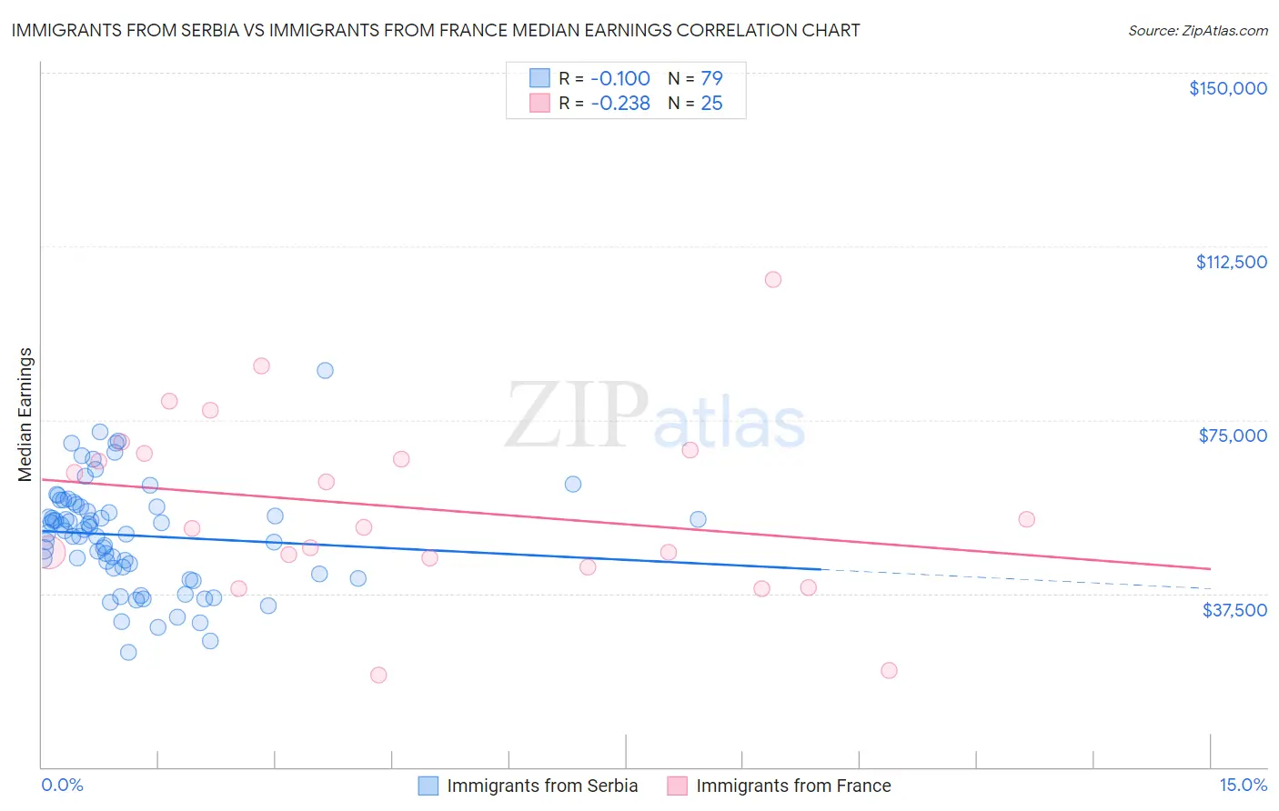 Immigrants from Serbia vs Immigrants from France Median Earnings