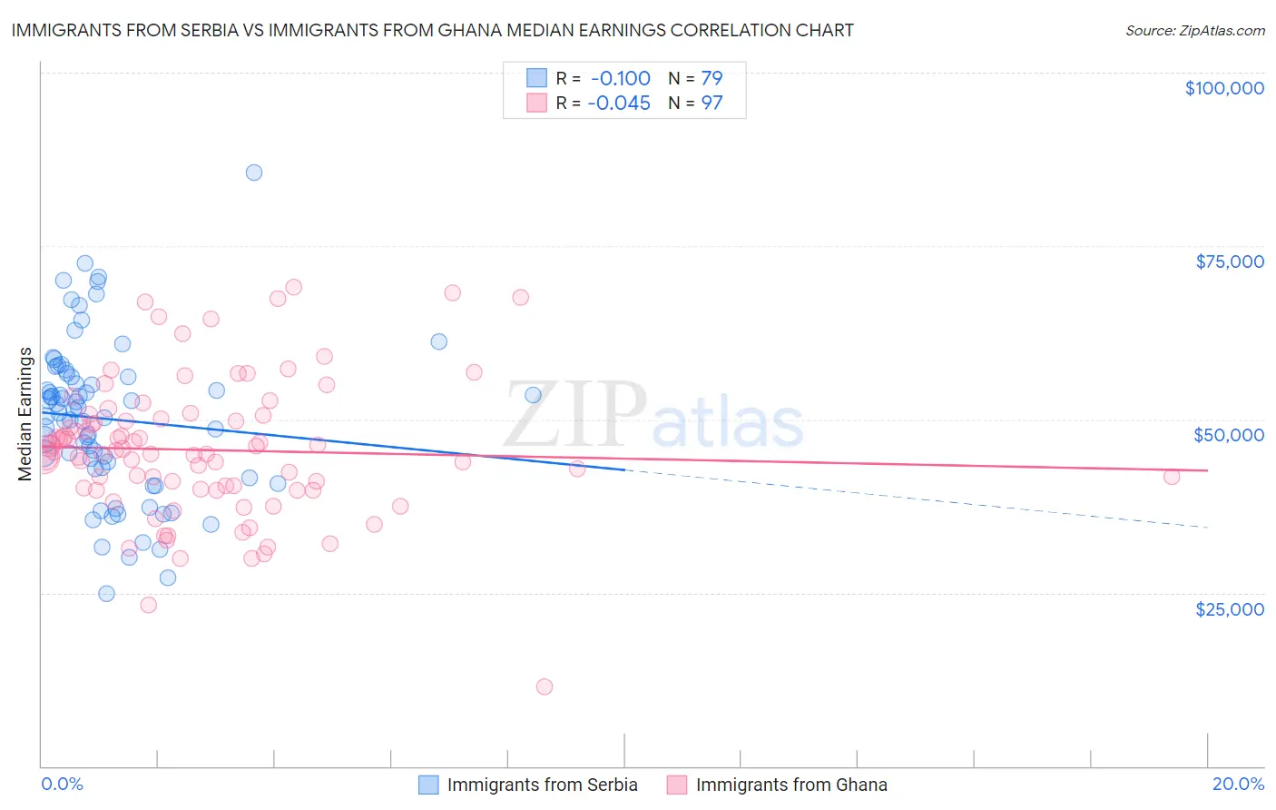 Immigrants from Serbia vs Immigrants from Ghana Median Earnings