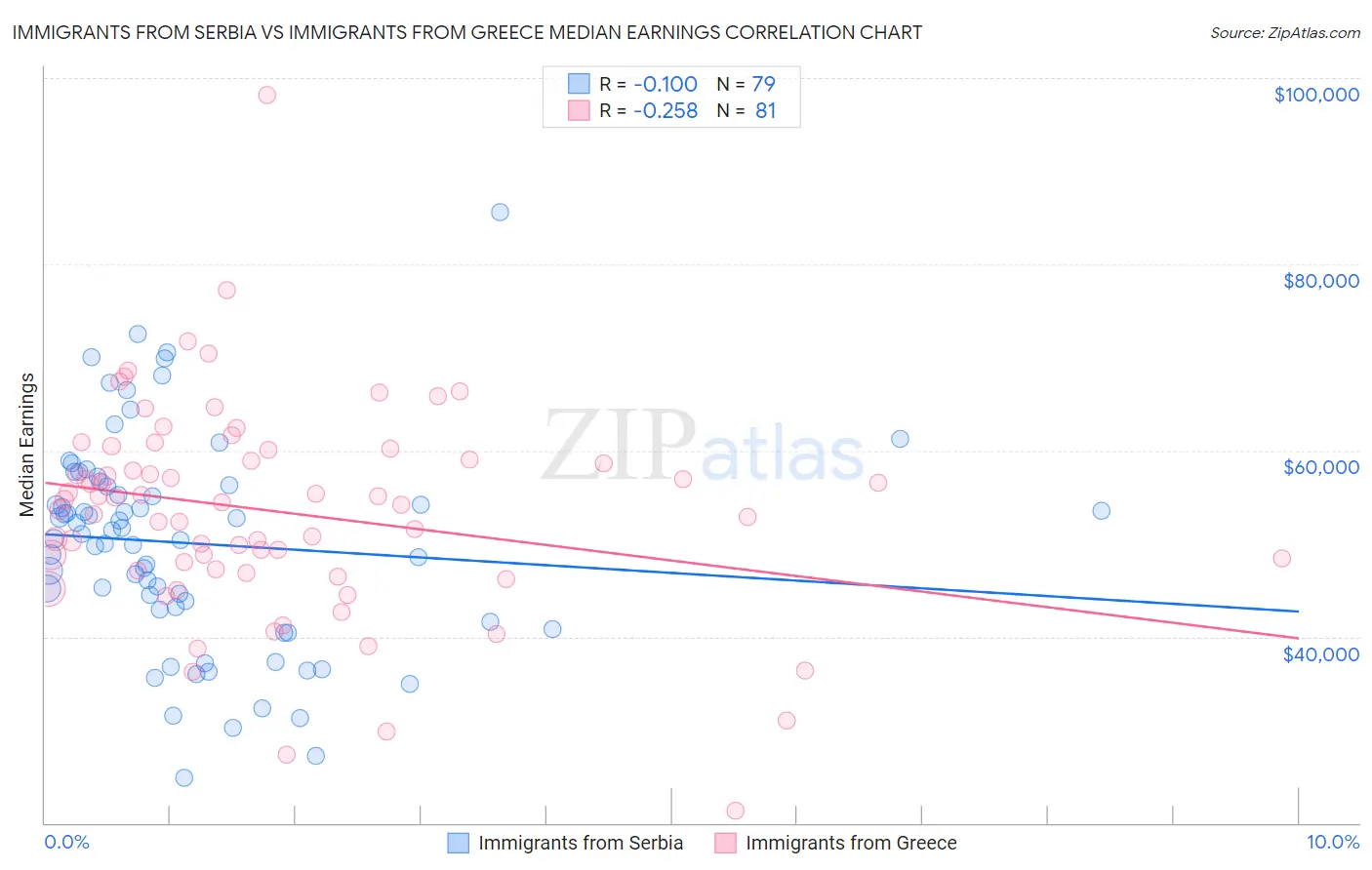 Immigrants from Serbia vs Immigrants from Greece Median Earnings