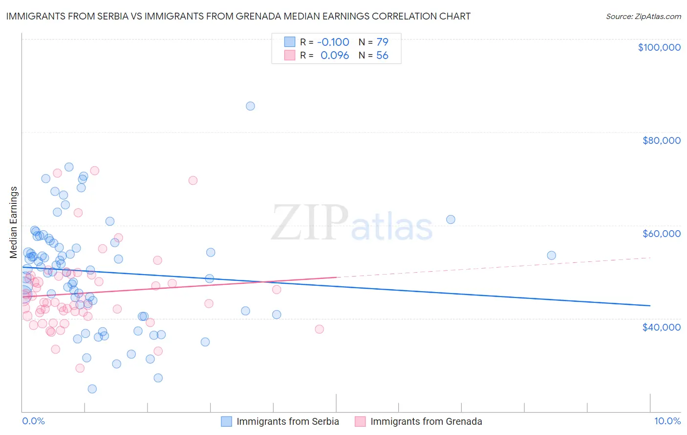 Immigrants from Serbia vs Immigrants from Grenada Median Earnings