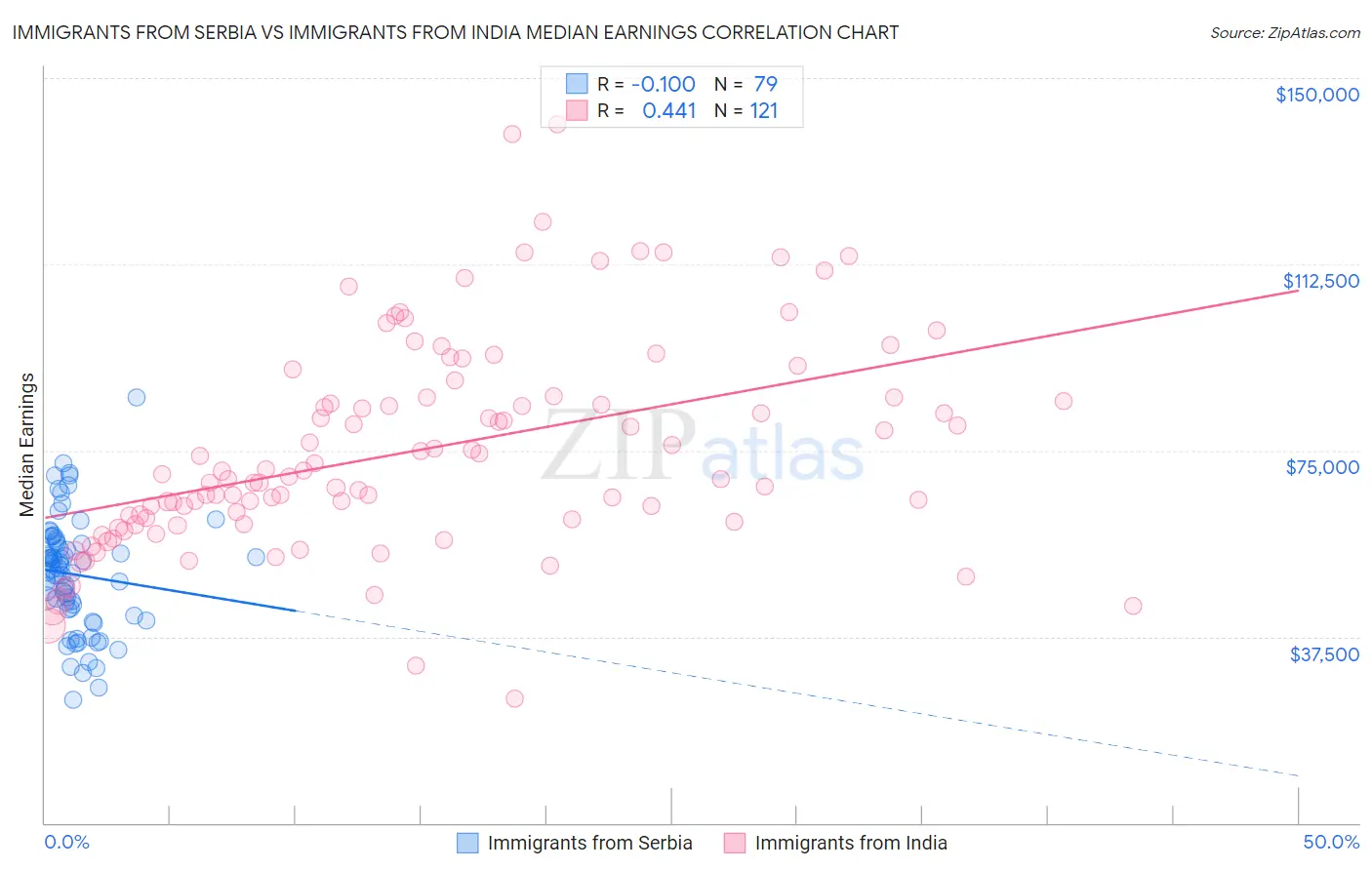 Immigrants from Serbia vs Immigrants from India Median Earnings