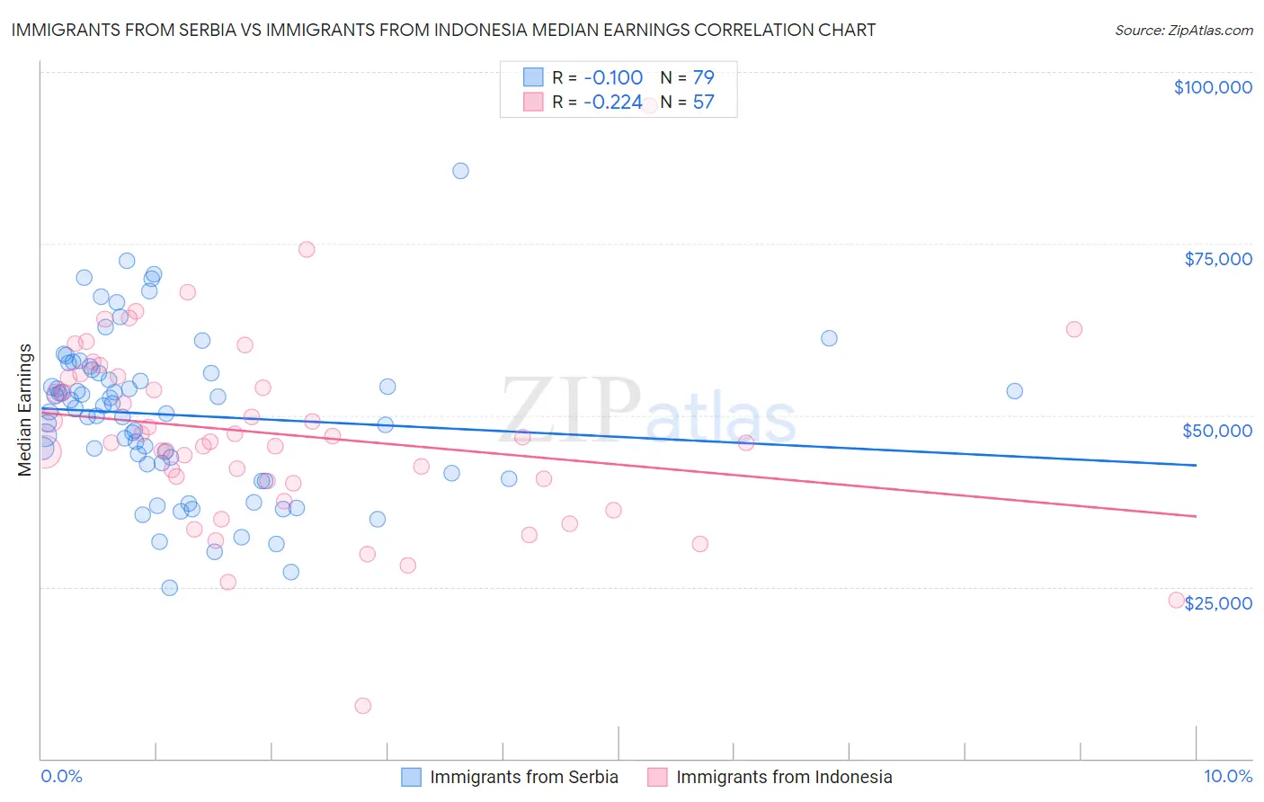 Immigrants from Serbia vs Immigrants from Indonesia Median Earnings