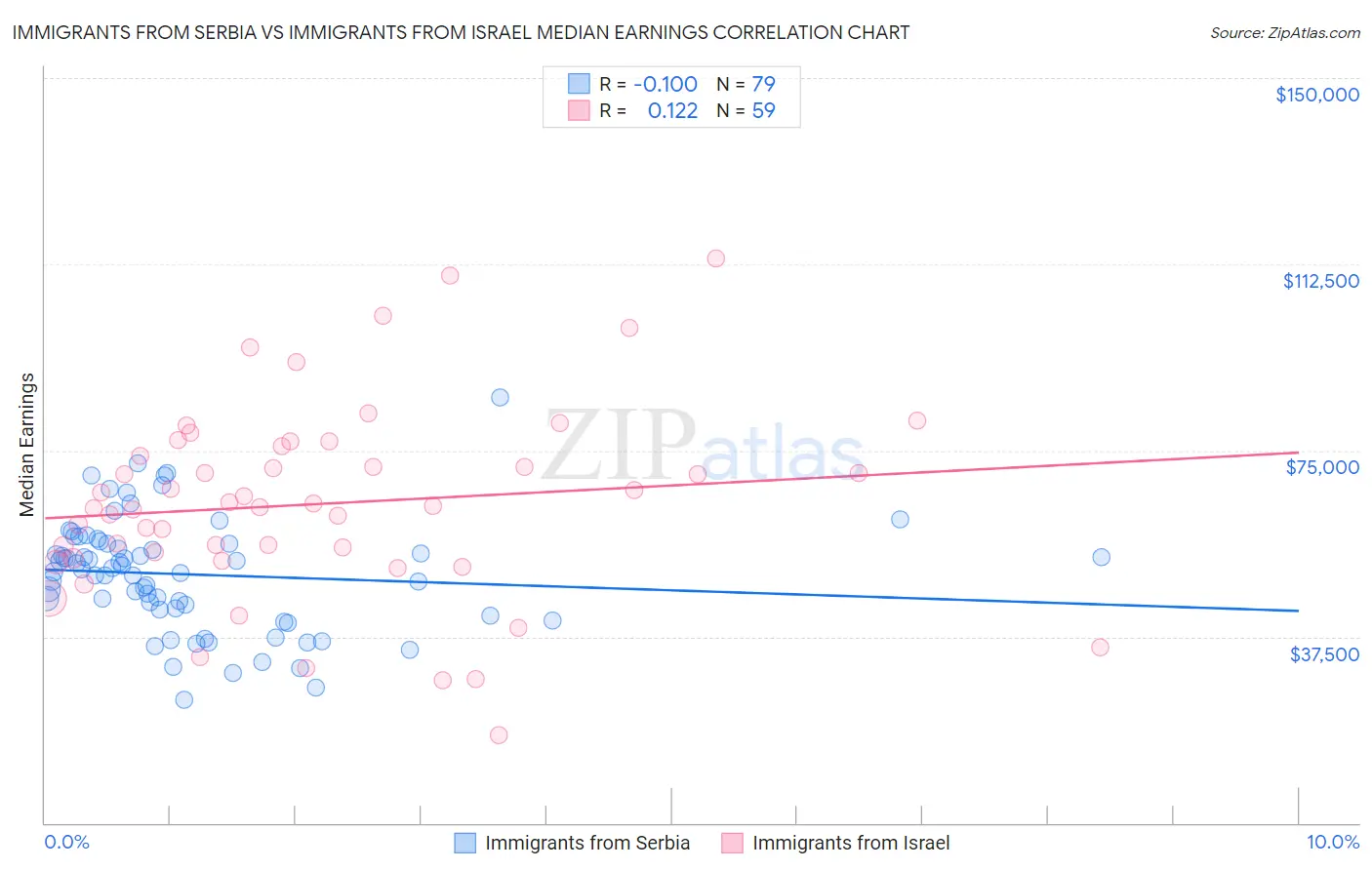 Immigrants from Serbia vs Immigrants from Israel Median Earnings