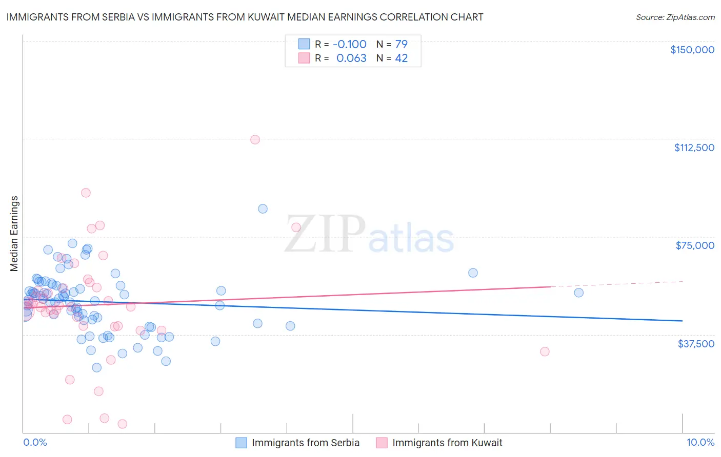 Immigrants from Serbia vs Immigrants from Kuwait Median Earnings