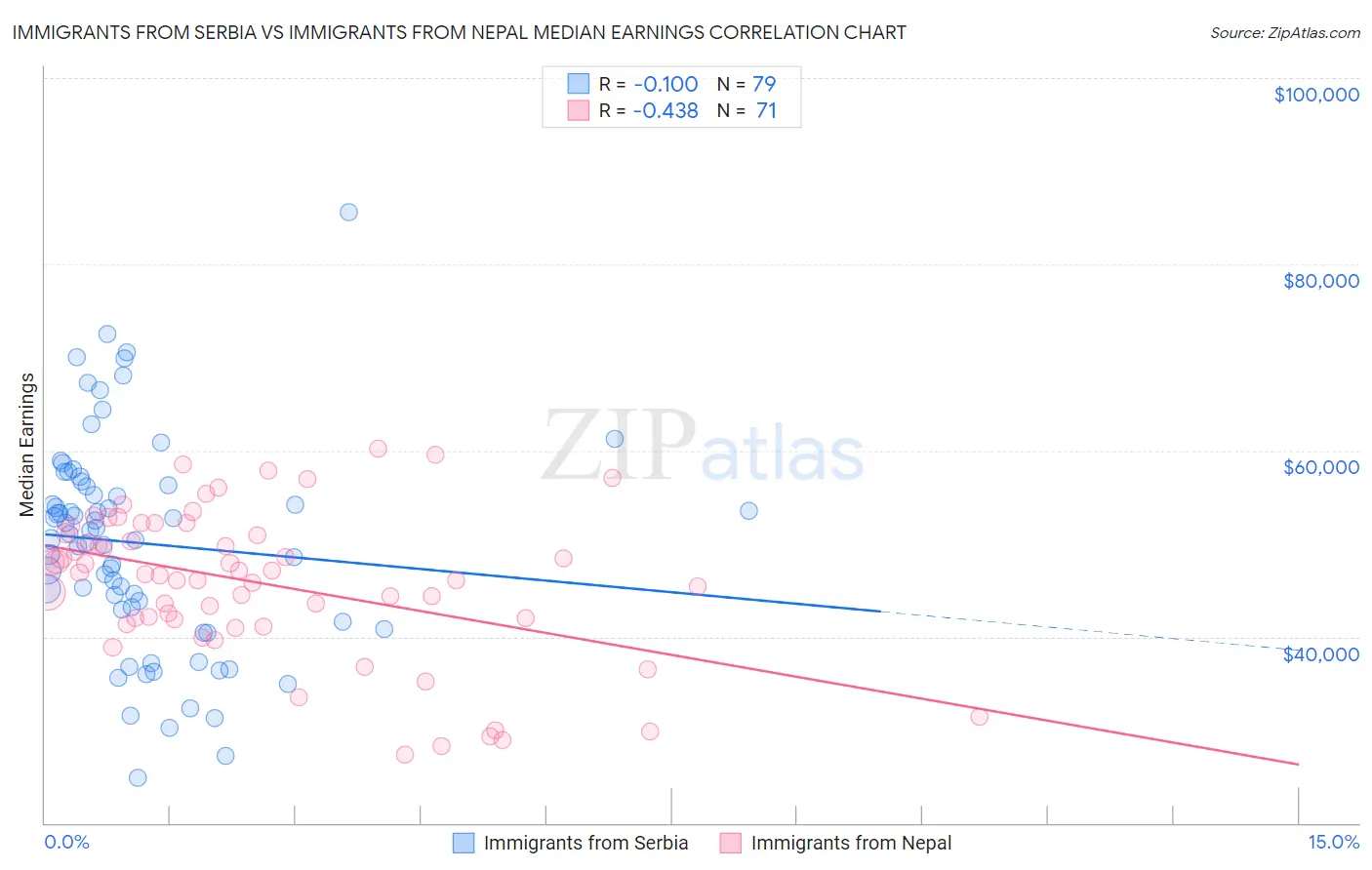 Immigrants from Serbia vs Immigrants from Nepal Median Earnings