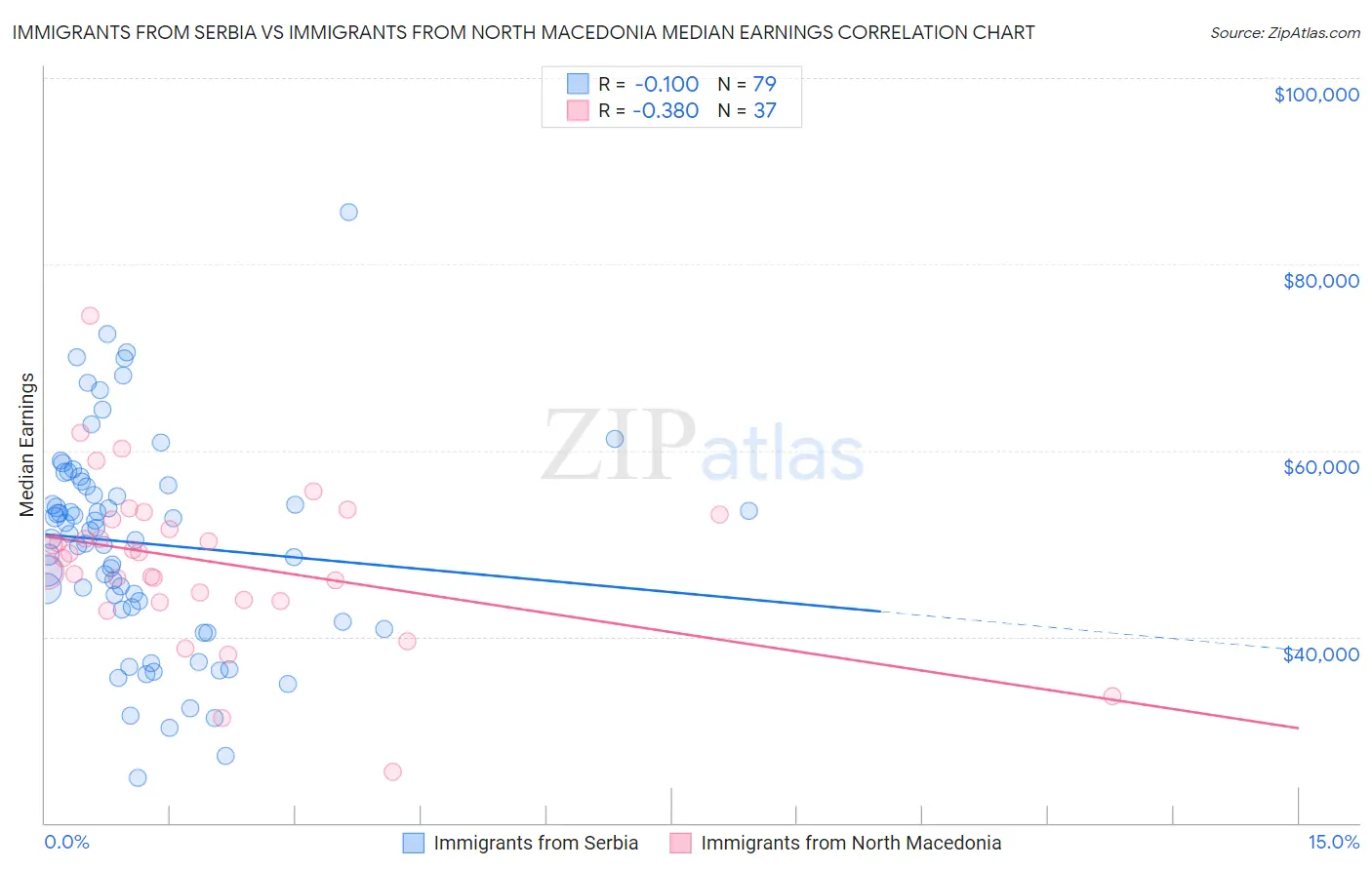 Immigrants from Serbia vs Immigrants from North Macedonia Median Earnings