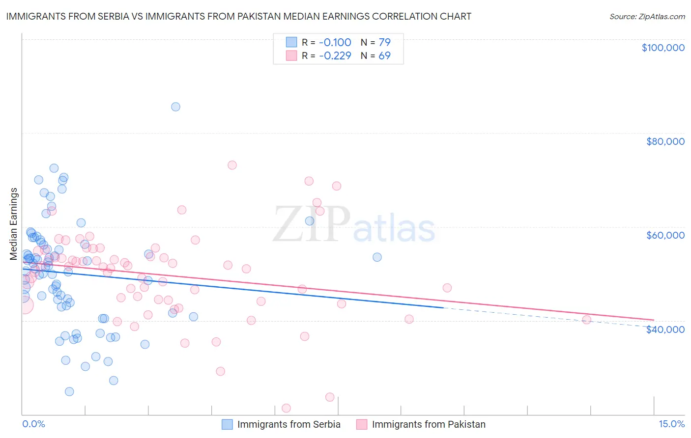 Immigrants from Serbia vs Immigrants from Pakistan Median Earnings