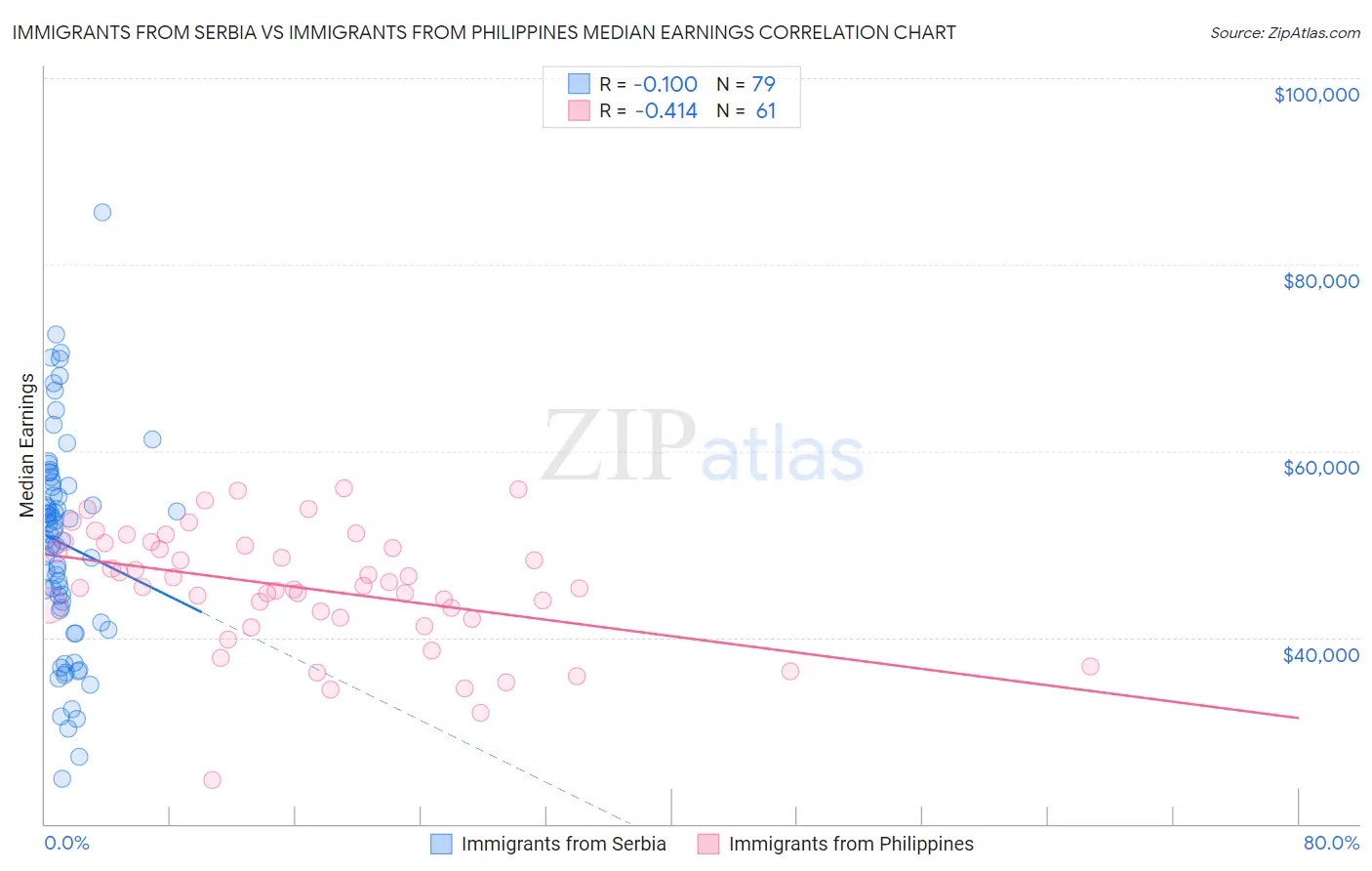 Immigrants from Serbia vs Immigrants from Philippines Median Earnings