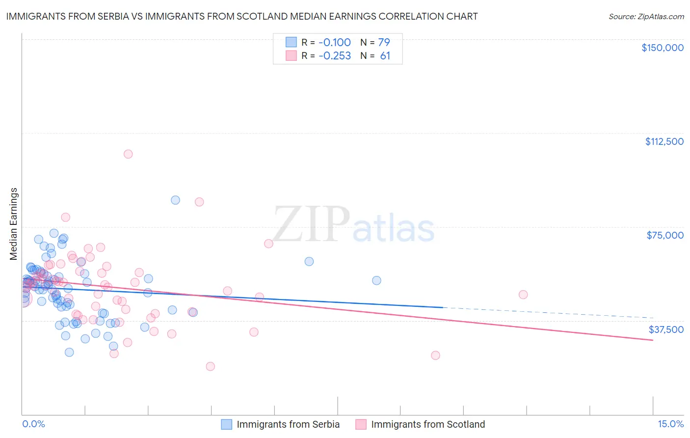 Immigrants from Serbia vs Immigrants from Scotland Median Earnings