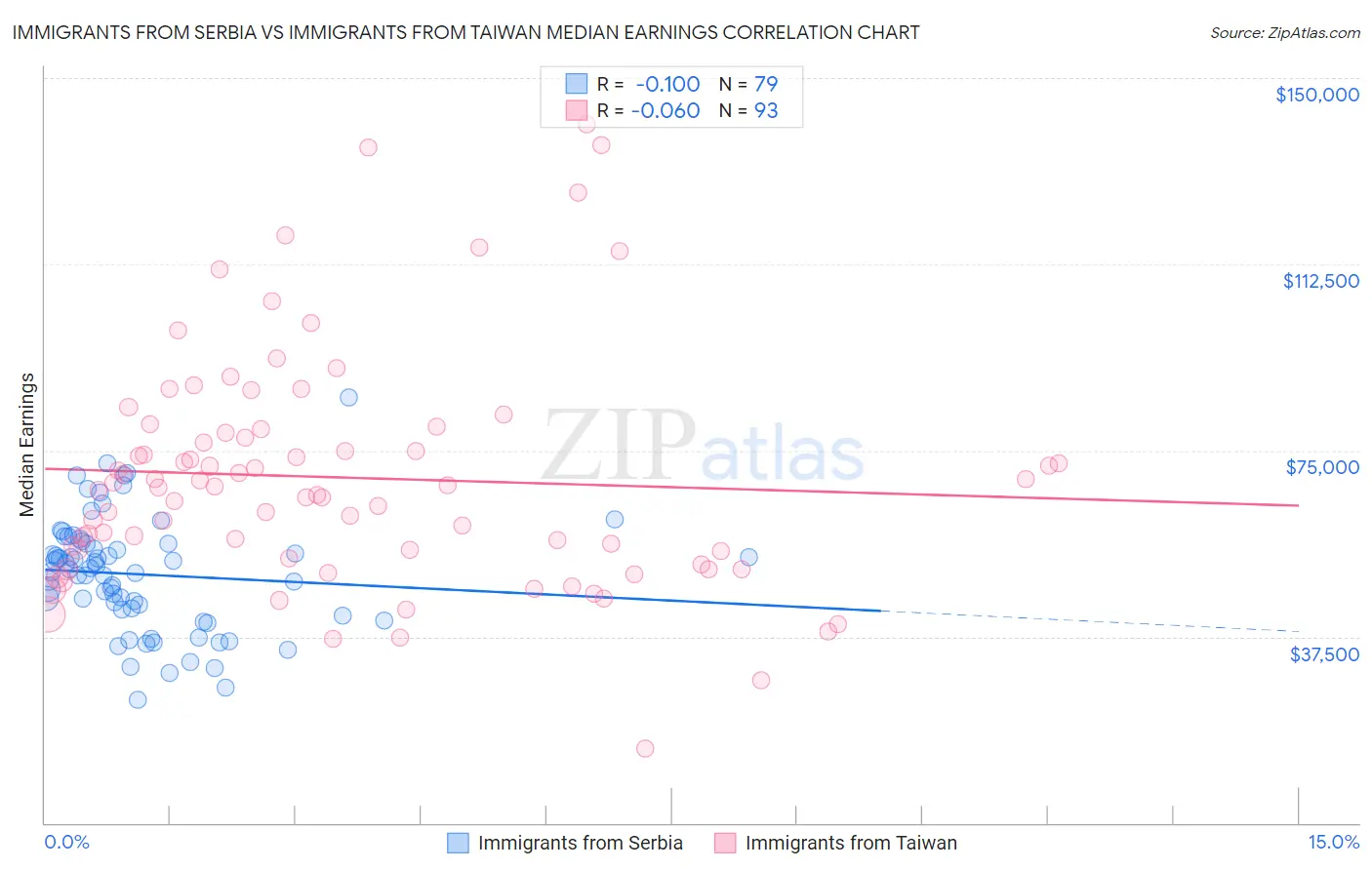 Immigrants from Serbia vs Immigrants from Taiwan Median Earnings