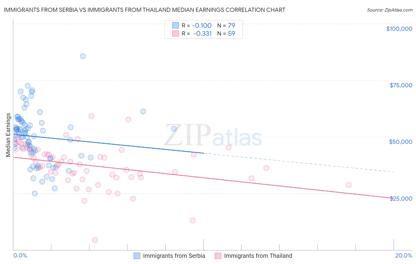 Immigrants from Serbia vs Immigrants from Thailand Median Earnings