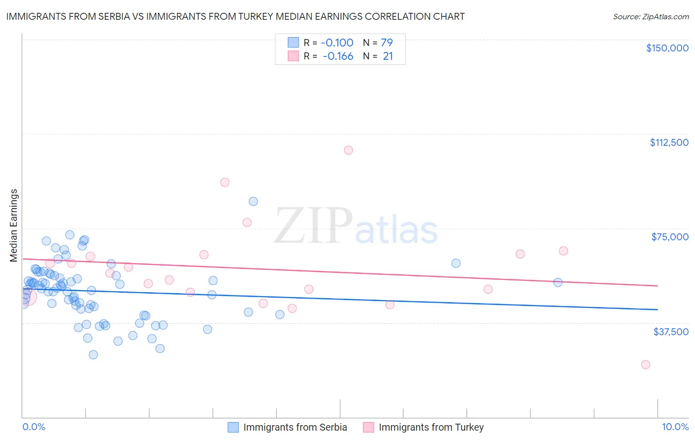 Immigrants from Serbia vs Immigrants from Turkey Median Earnings