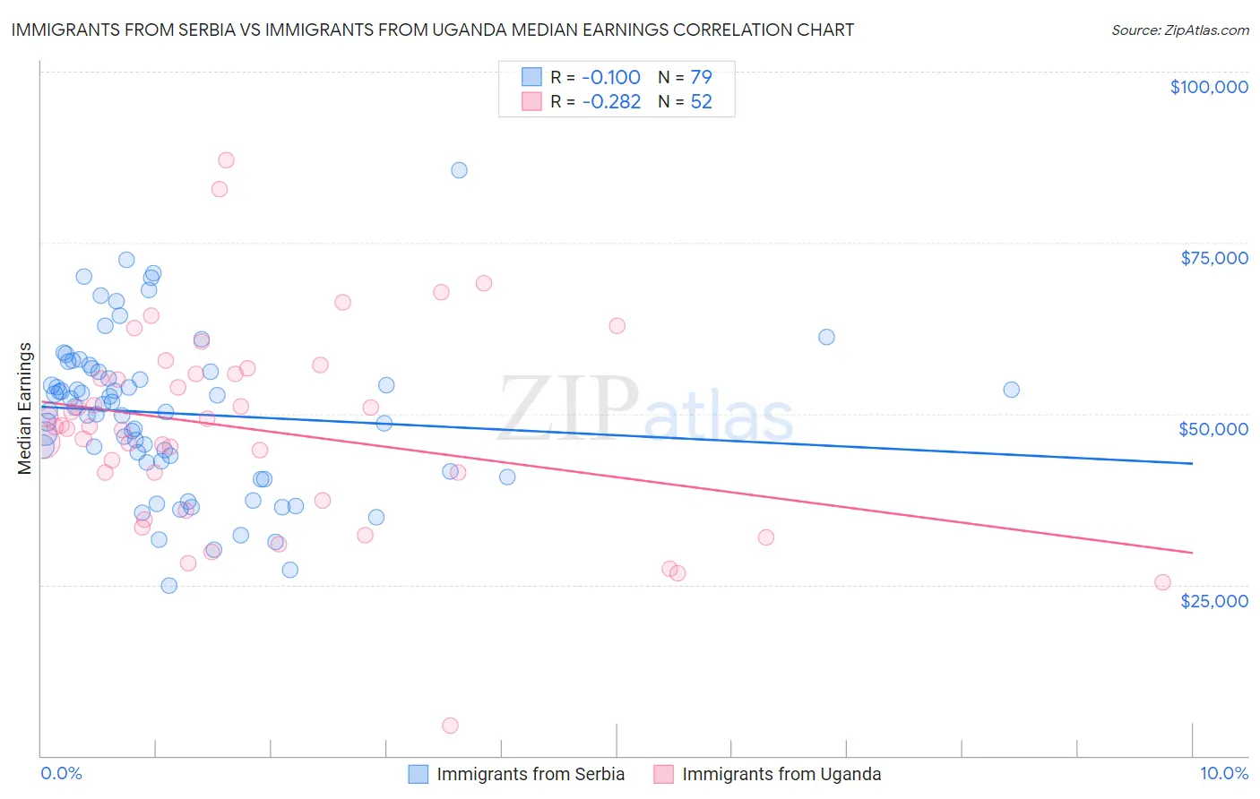 Immigrants from Serbia vs Immigrants from Uganda Median Earnings