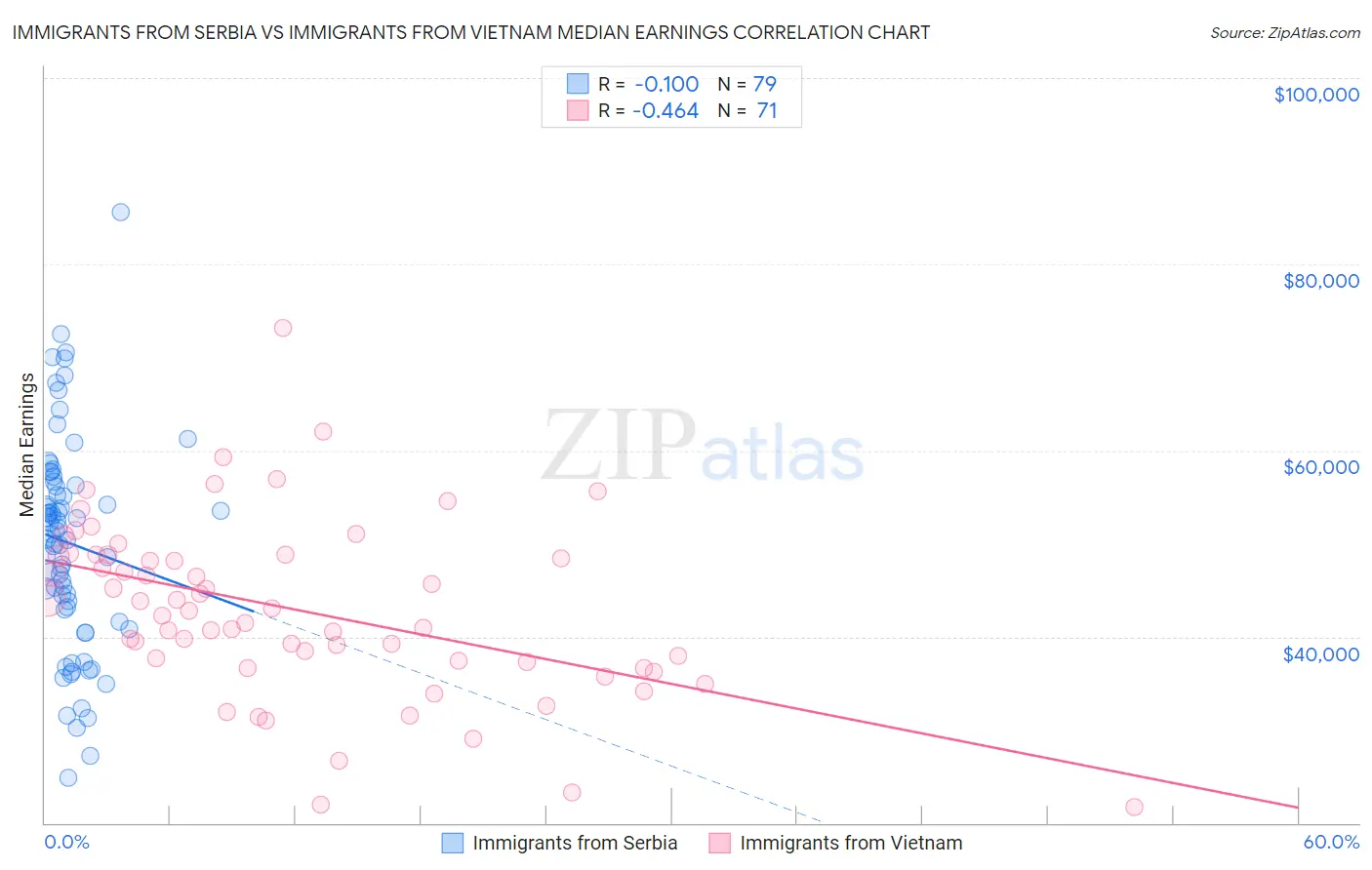 Immigrants from Serbia vs Immigrants from Vietnam Median Earnings