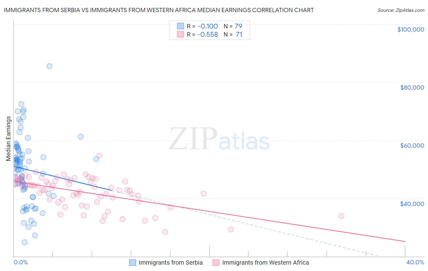 Immigrants from Serbia vs Immigrants from Western Africa Median Earnings