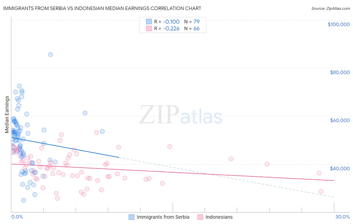 Immigrants from Serbia vs Indonesian Median Earnings