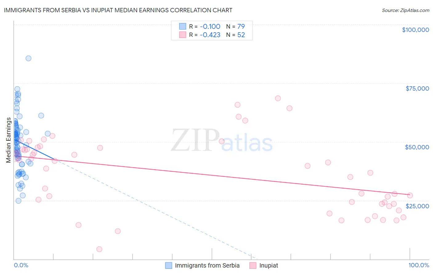 Immigrants from Serbia vs Inupiat Median Earnings