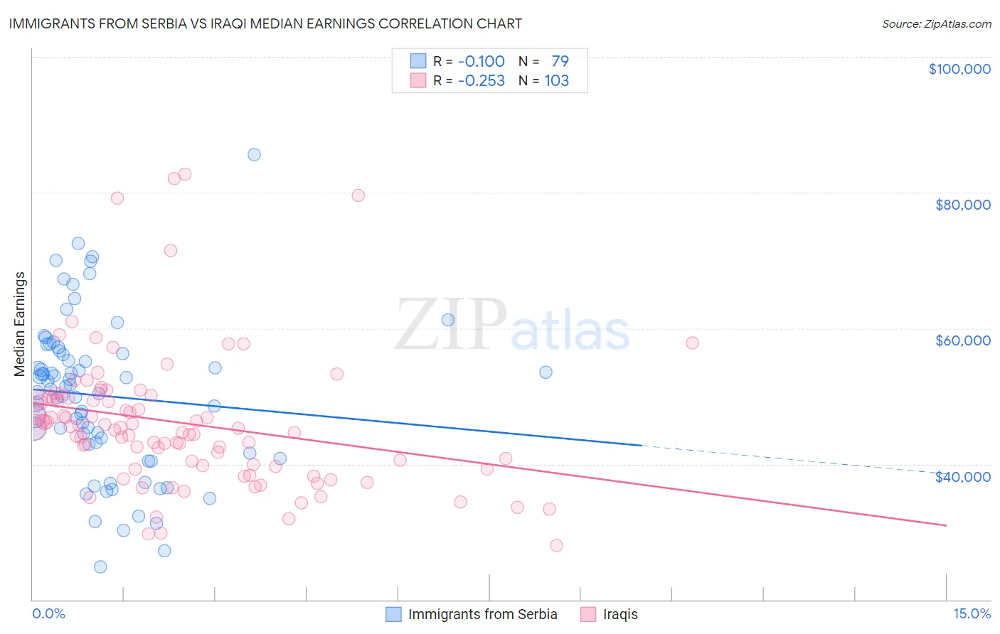 Immigrants from Serbia vs Iraqi Median Earnings