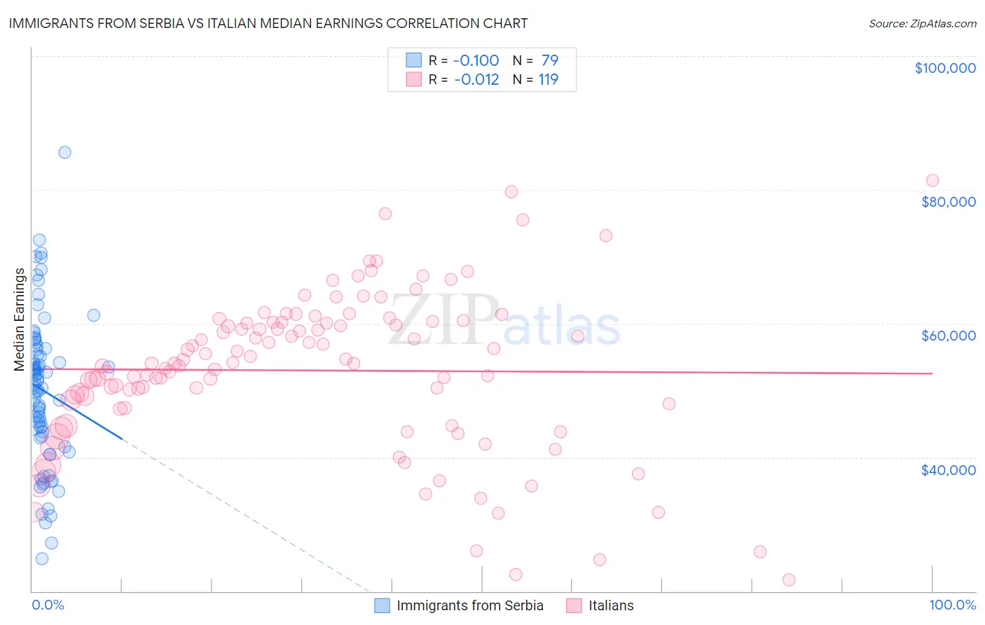 Immigrants from Serbia vs Italian Median Earnings