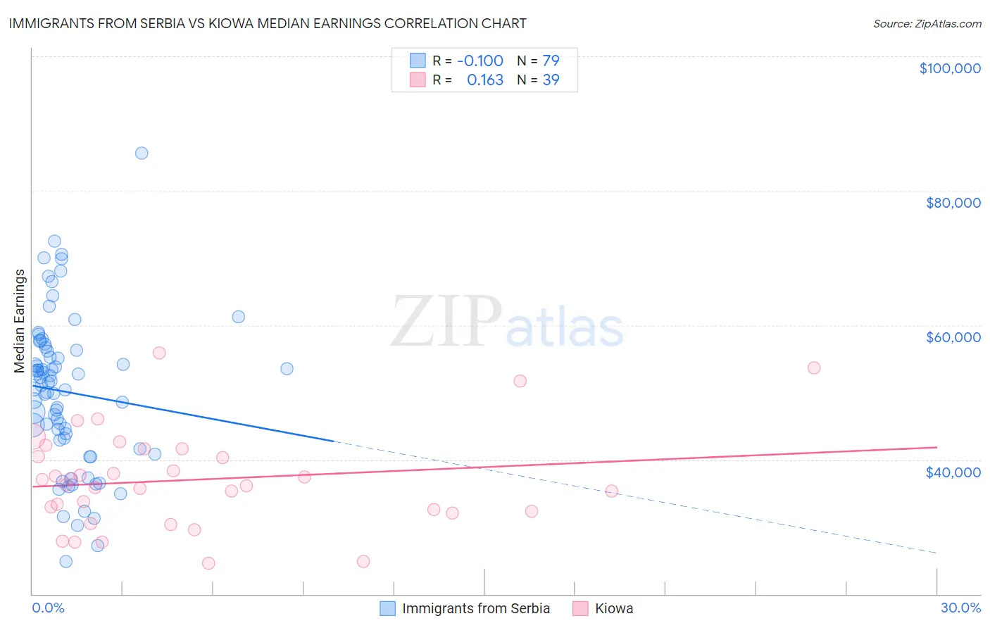 Immigrants from Serbia vs Kiowa Median Earnings