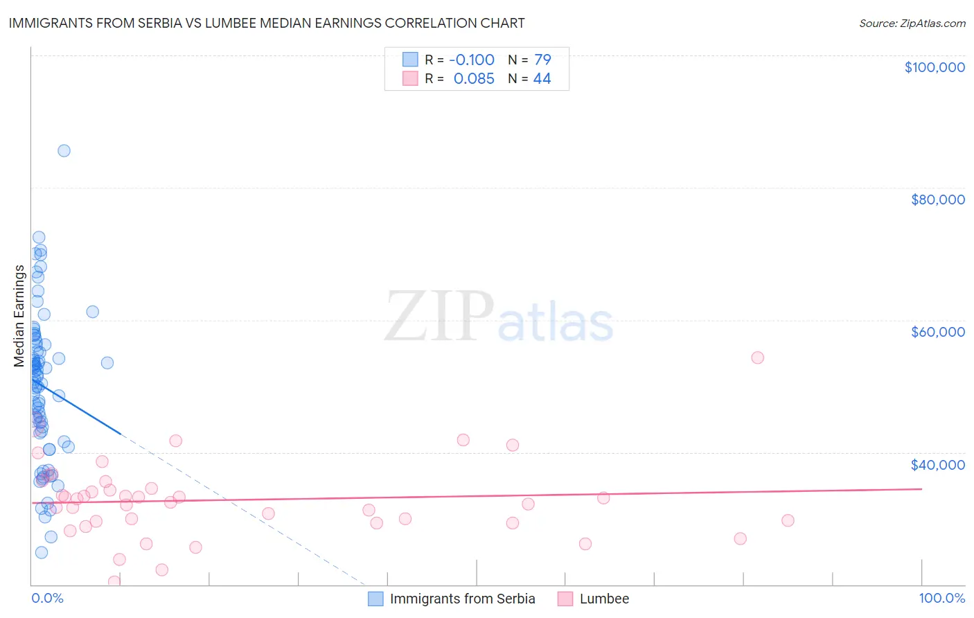 Immigrants from Serbia vs Lumbee Median Earnings