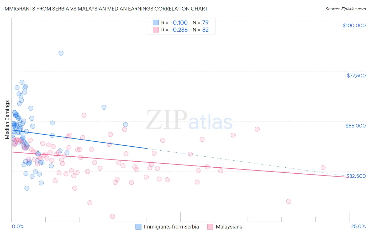 Immigrants from Serbia vs Malaysian Median Earnings