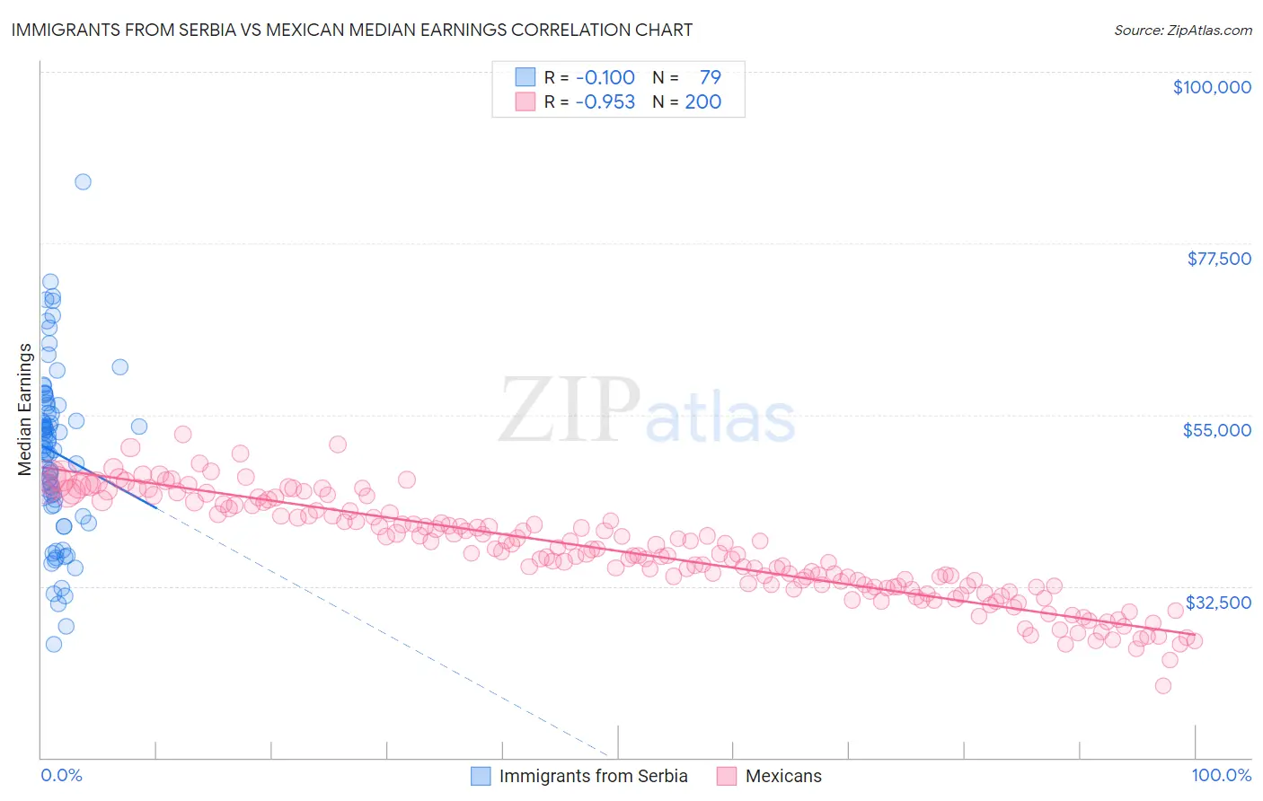 Immigrants from Serbia vs Mexican Median Earnings