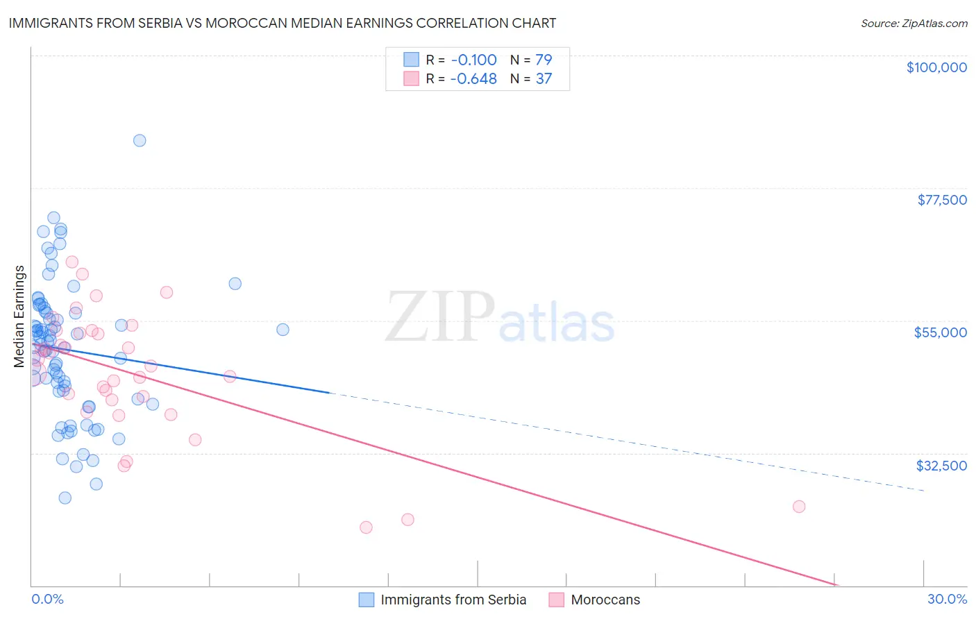 Immigrants from Serbia vs Moroccan Median Earnings