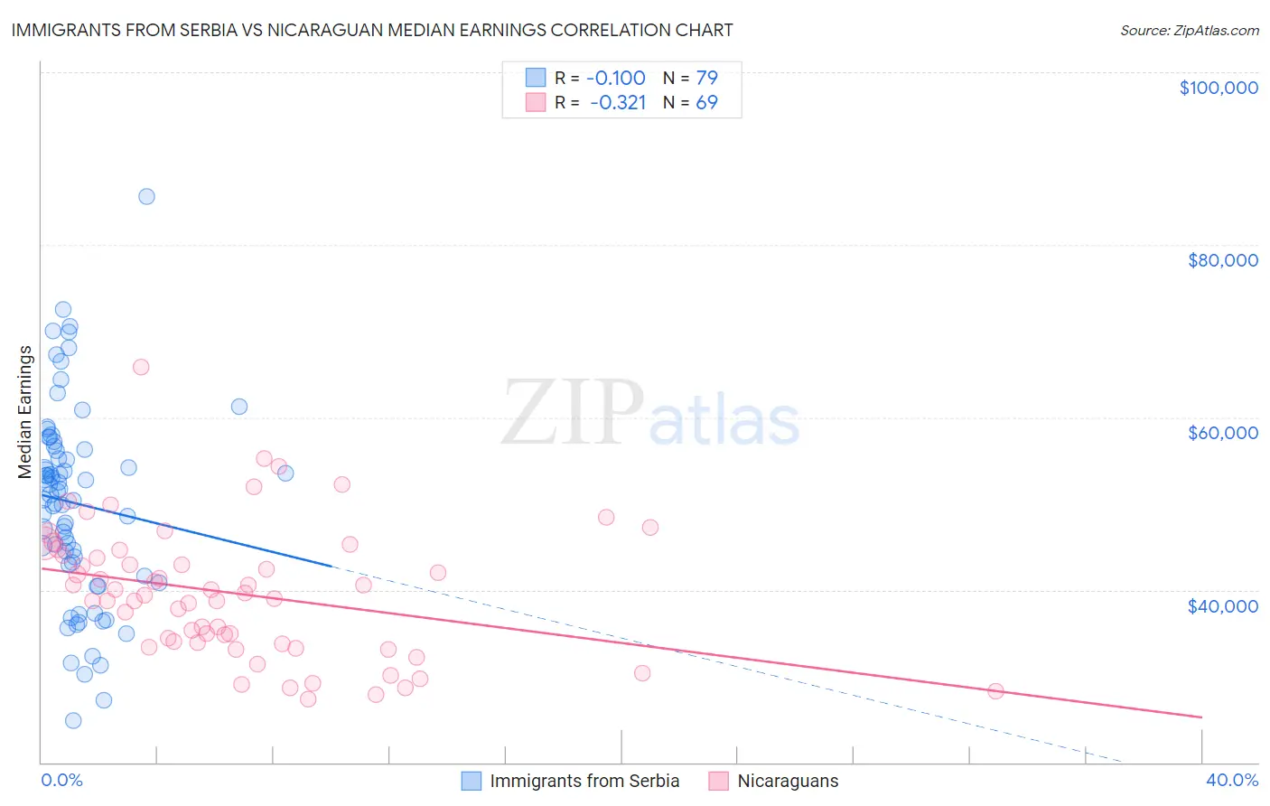 Immigrants from Serbia vs Nicaraguan Median Earnings