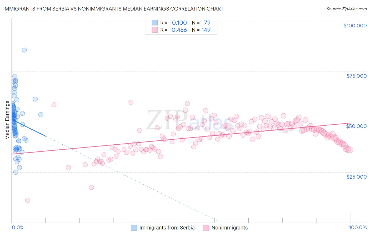 Immigrants from Serbia vs Nonimmigrants Median Earnings