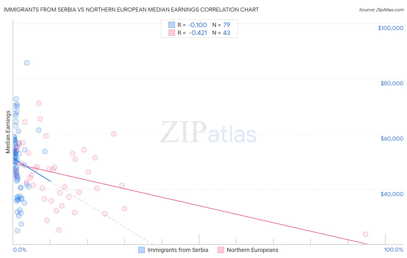 Immigrants from Serbia vs Northern European Median Earnings