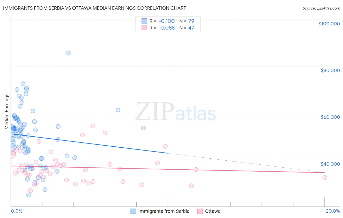 Immigrants from Serbia vs Ottawa Median Earnings