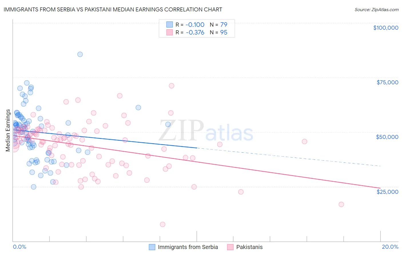 Immigrants from Serbia vs Pakistani Median Earnings