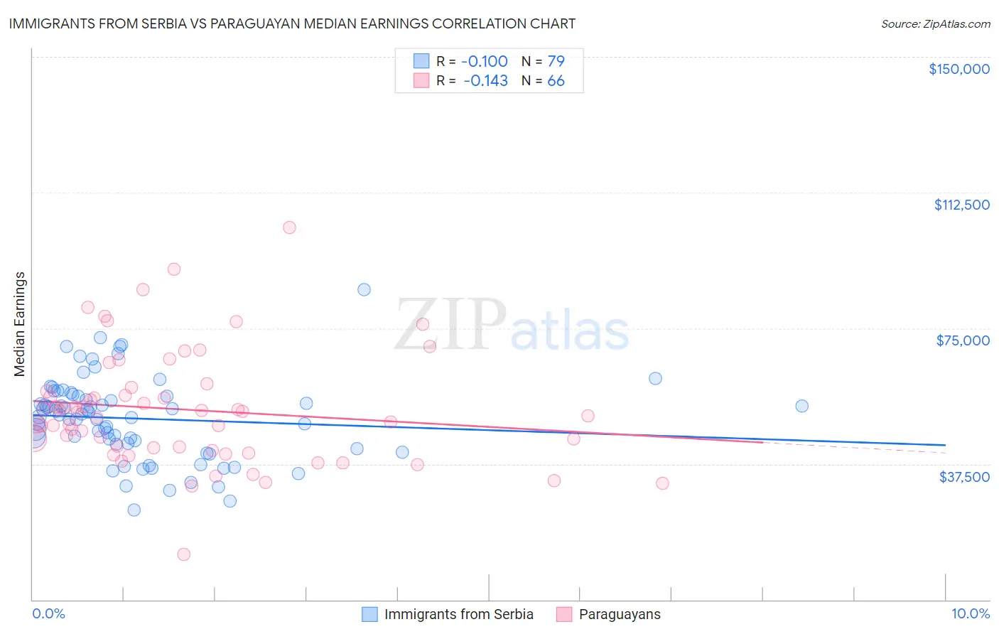 Immigrants from Serbia vs Paraguayan Median Earnings