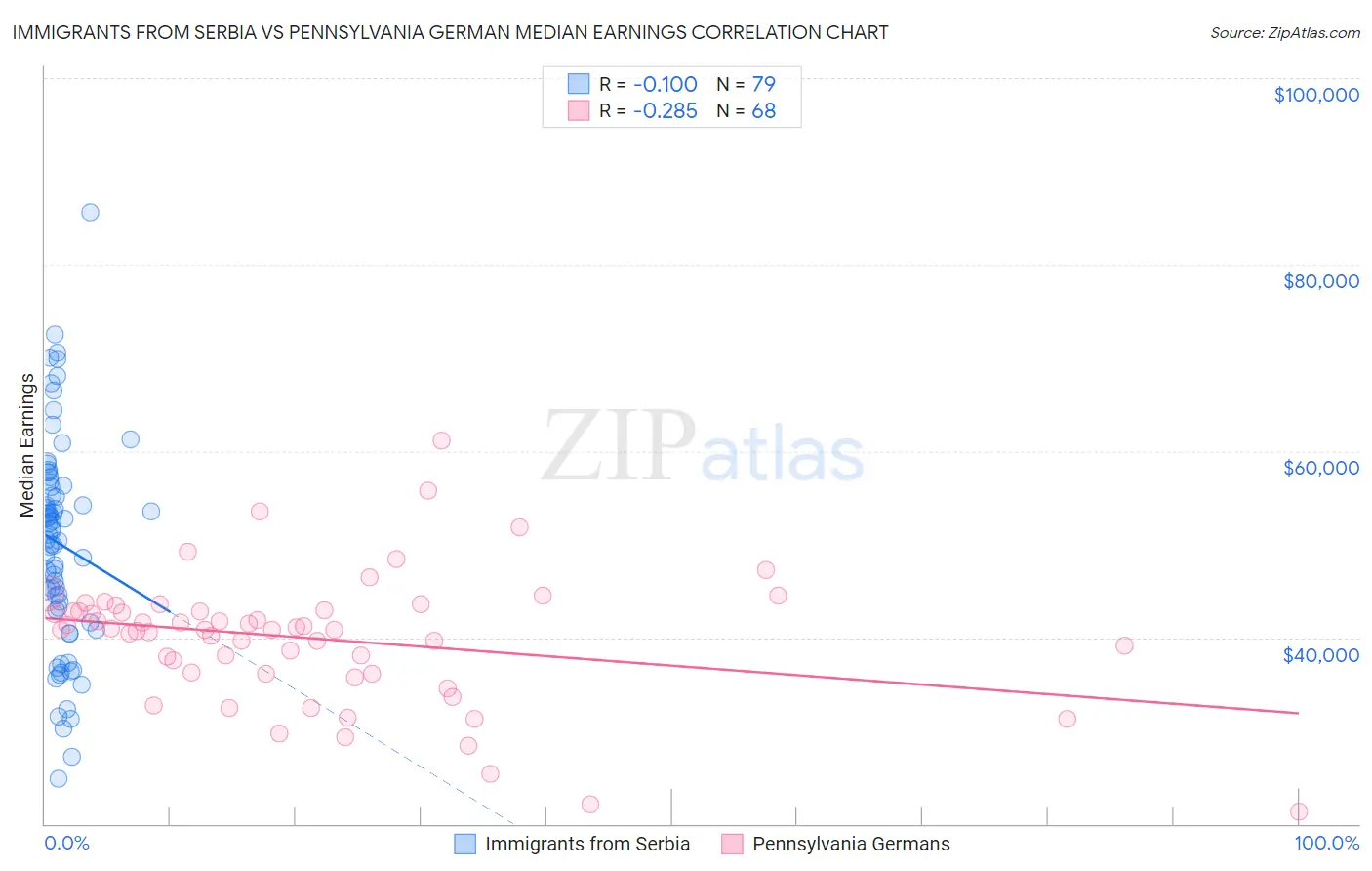 Immigrants from Serbia vs Pennsylvania German Median Earnings