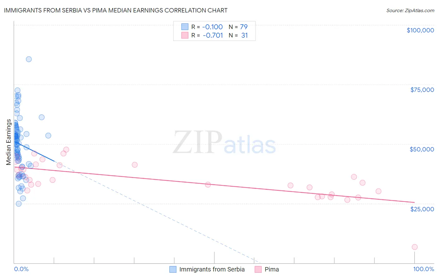 Immigrants from Serbia vs Pima Median Earnings