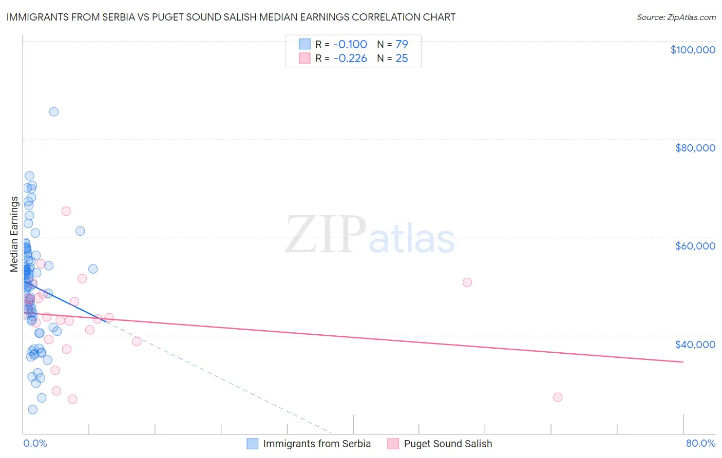 Immigrants from Serbia vs Puget Sound Salish Median Earnings