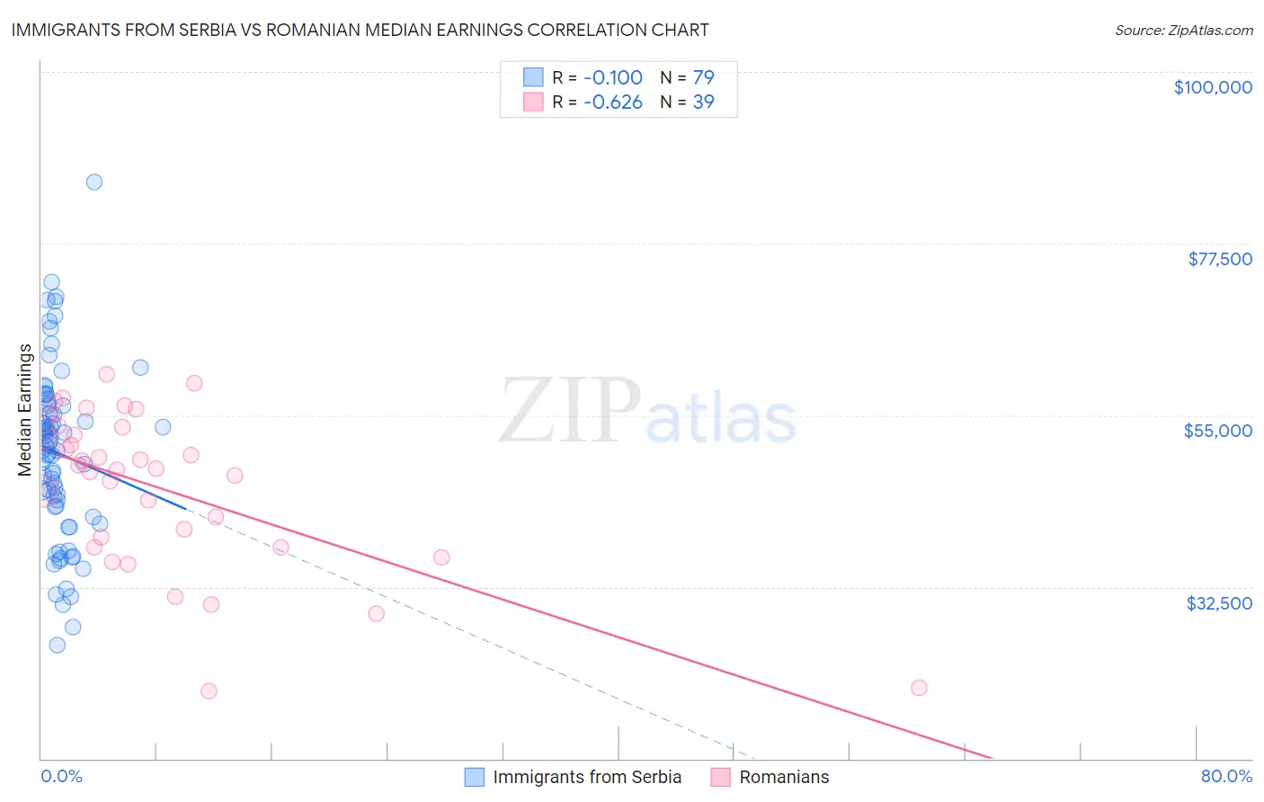 Immigrants from Serbia vs Romanian Median Earnings