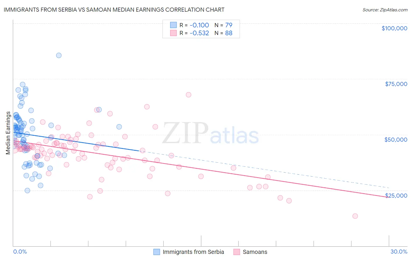 Immigrants from Serbia vs Samoan Median Earnings