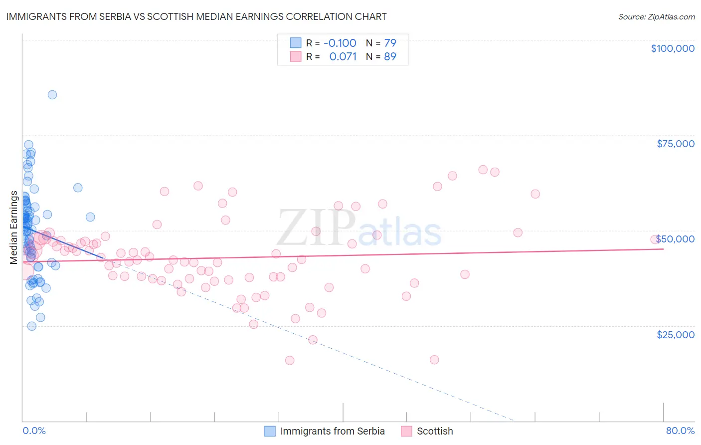 Immigrants from Serbia vs Scottish Median Earnings