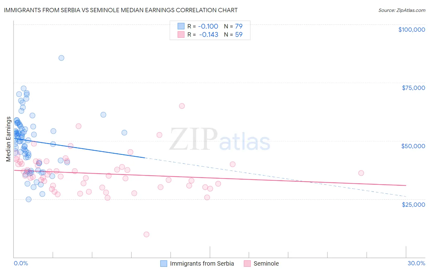 Immigrants from Serbia vs Seminole Median Earnings