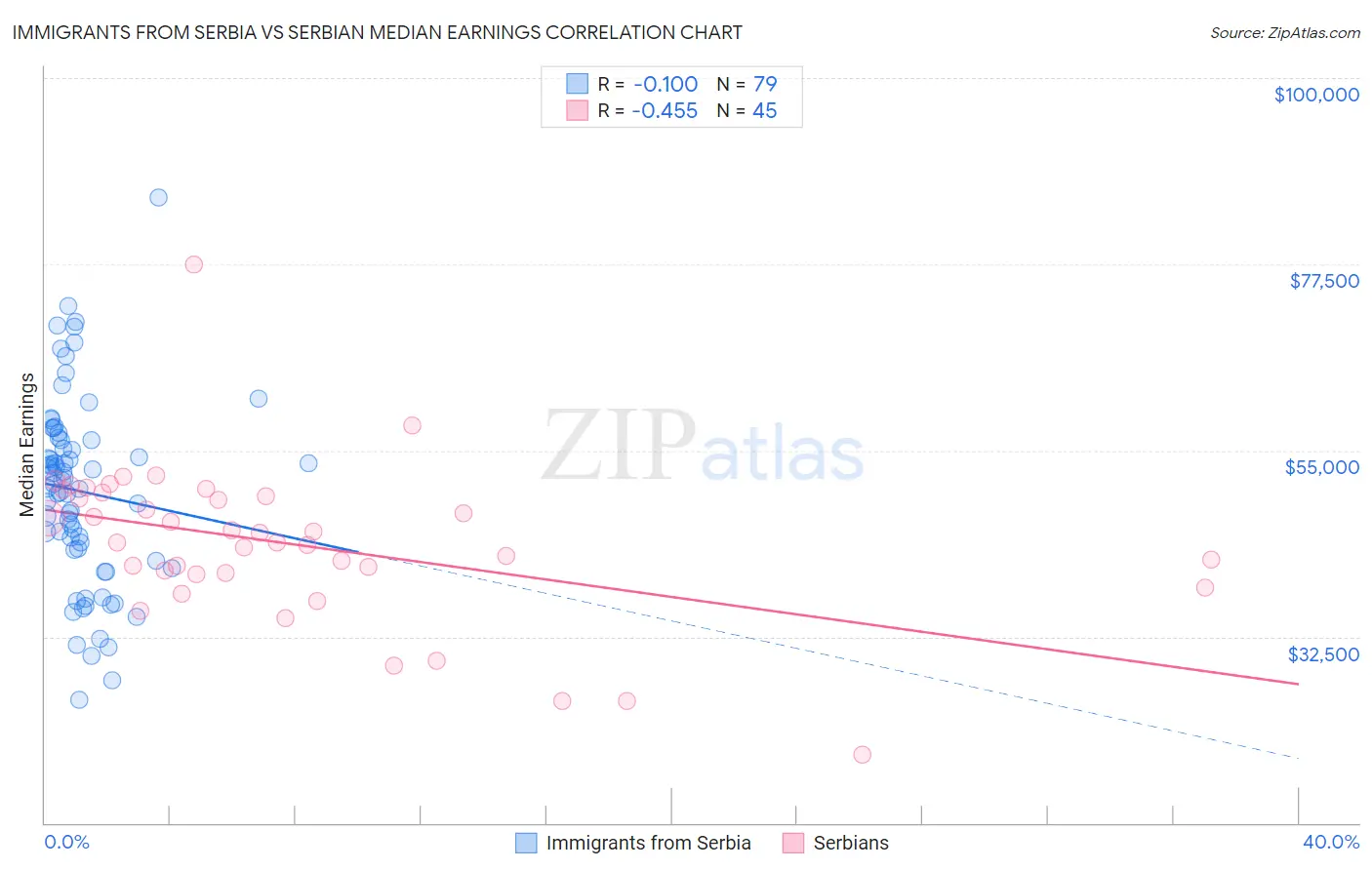 Immigrants from Serbia vs Serbian Median Earnings