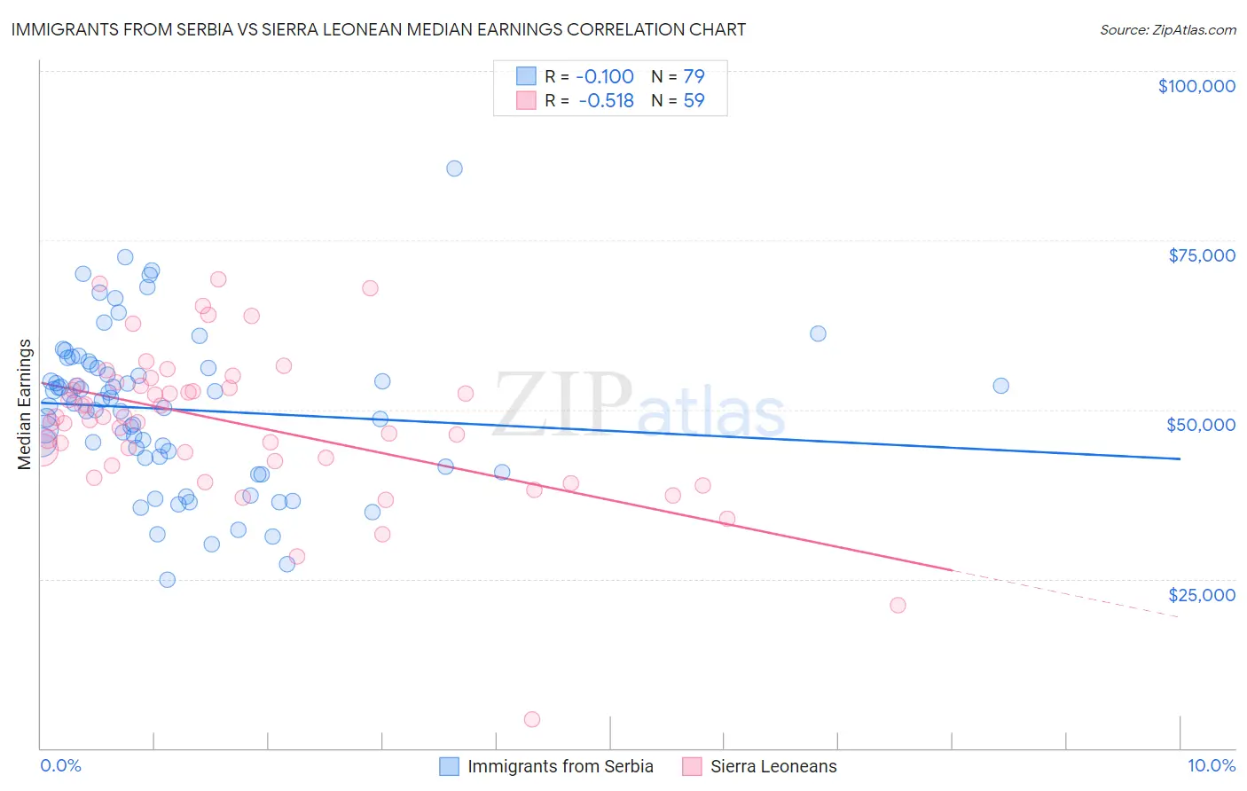 Immigrants from Serbia vs Sierra Leonean Median Earnings