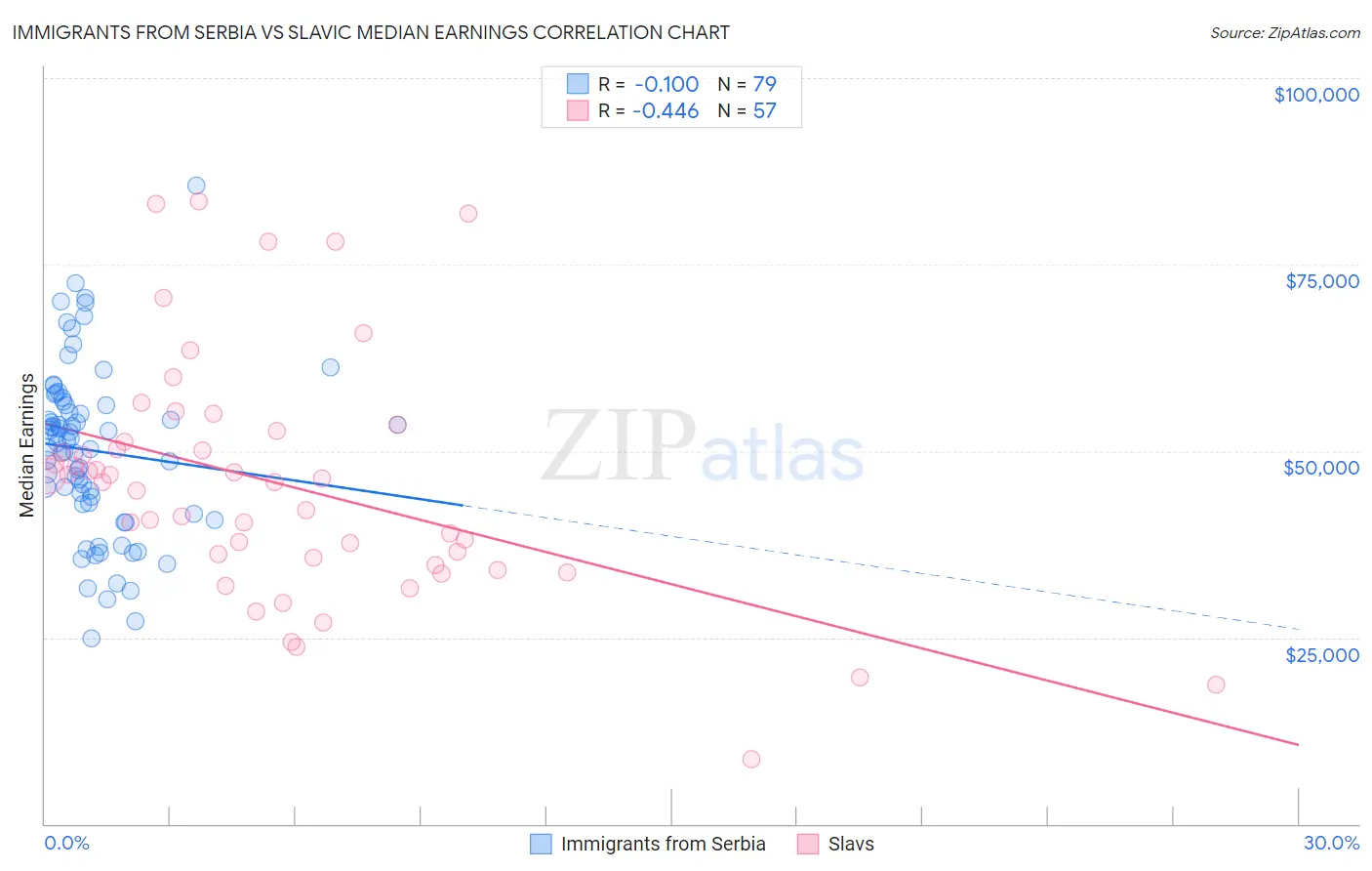 Immigrants from Serbia vs Slavic Median Earnings