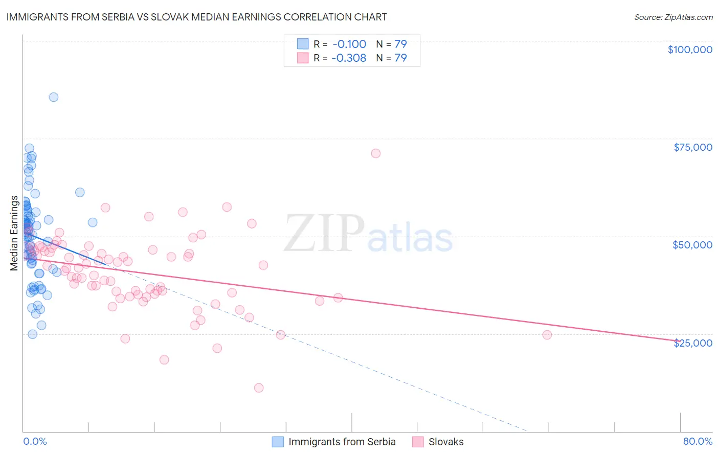 Immigrants from Serbia vs Slovak Median Earnings