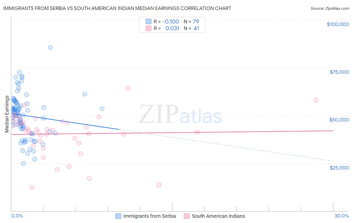 Immigrants from Serbia vs South American Indian Median Earnings