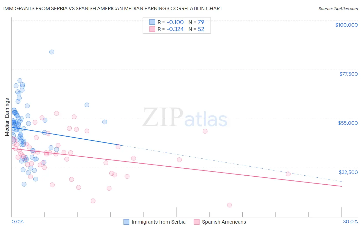 Immigrants from Serbia vs Spanish American Median Earnings